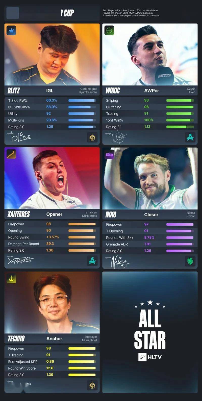 HLTV官方公布EWC电竞世界杯CS2项目的EVP们及全明星阵容