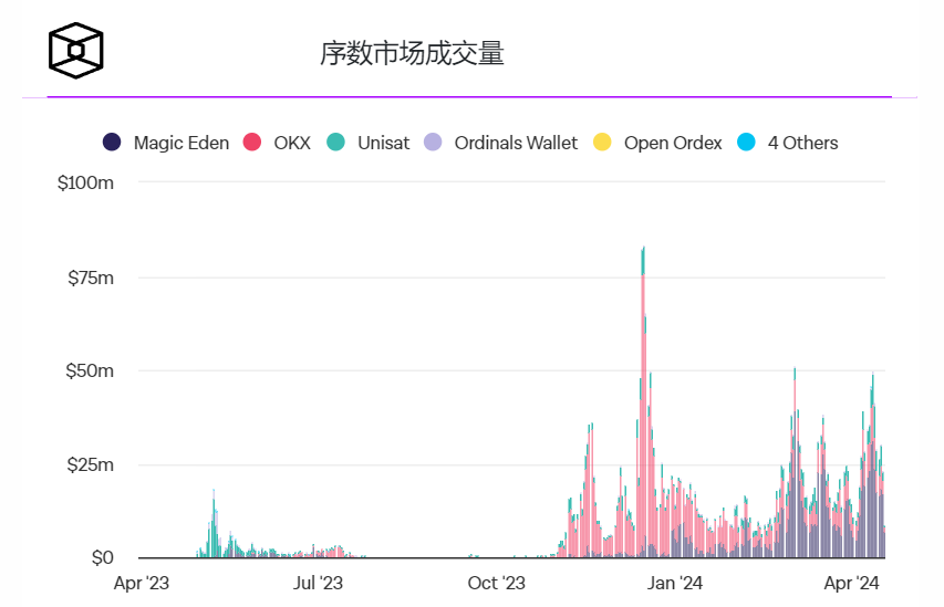 Magic Eden上个月飙升，Blur仍是第一季度顶级NFT市场插图1