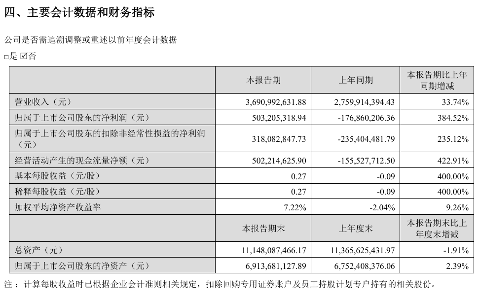 完美世界2025上半年扭亏为盈,影视收入暴增756%