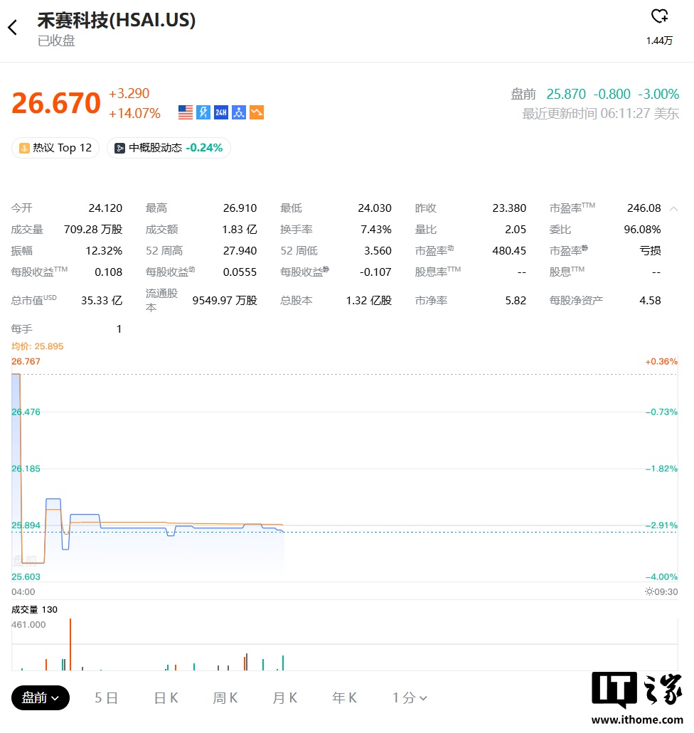 消息称激光雷达龙头企业禾赛科技最早下个月在香港上市，计划募资