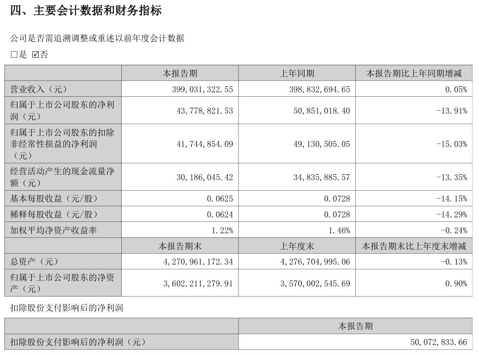 视觉中国 2025 上半年营收近 4 亿元，净利润 4377.88 万元同比下降 13.91%
