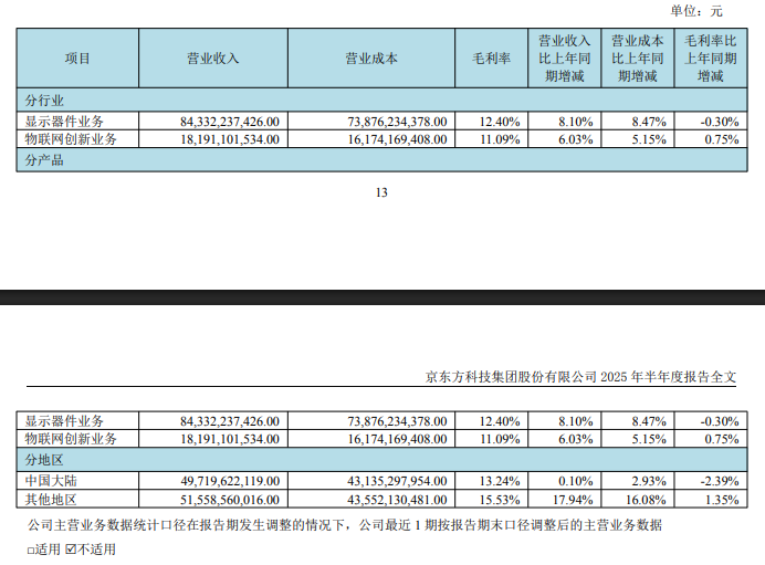 京东方 A：2025 上半年营收 1012.78 亿元同比增长 8.45%，净利润 32.47 亿元同比增长 42.15%
