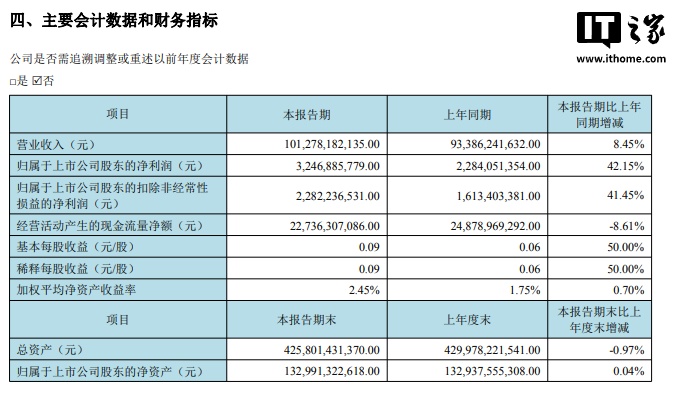 京东方 A：2025 上半年营收 1012.78 亿元同比增长 8.45%，净利润 32.47 亿元同比增长 42.15%