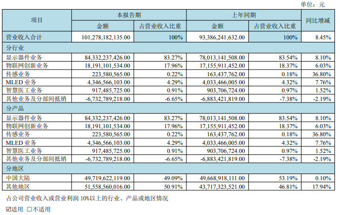 京东方 A：2025 上半年营收 1012.78 亿元同比增长 8.45%，净利润 32.47 亿元同比增长 42.15%