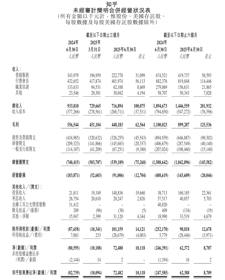 将提高利润率作为战略重心：知乎