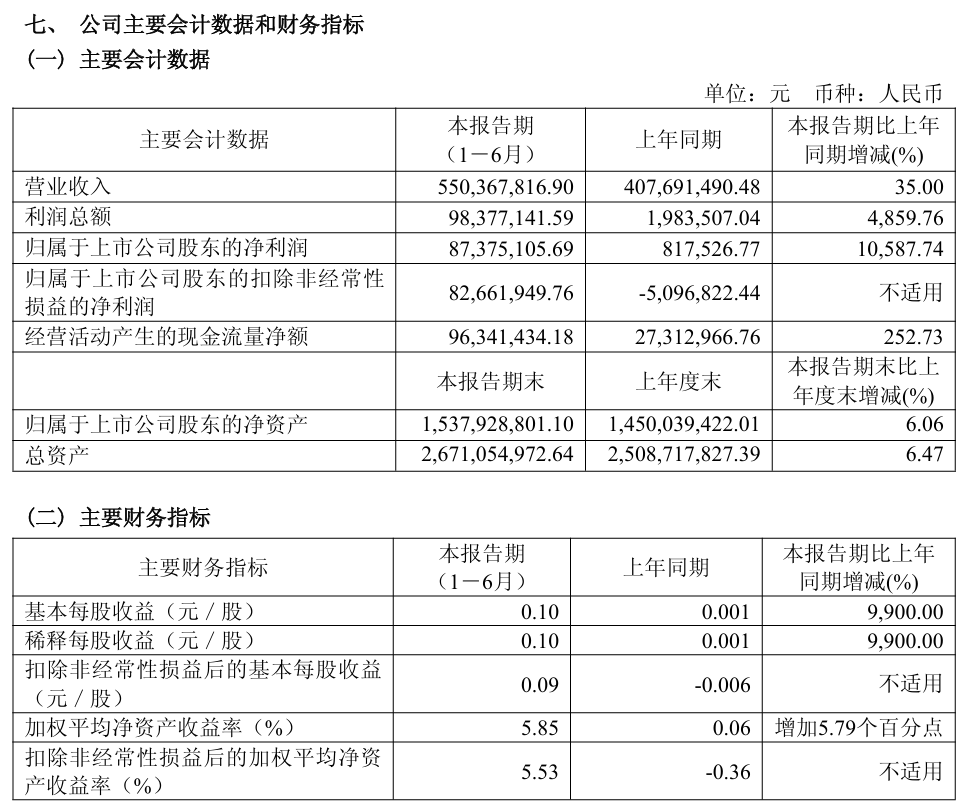 电路板基础材料“电子布”厂商宏和科技：上半年净利润同比增长 10587.74%