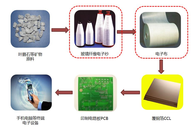 电路板基础材料“电子布”厂商宏和科技：上半年净利润同比增长 10587.74%