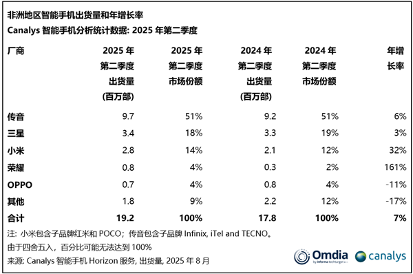 非洲之王受冲击！传音2025上半年营收290亿元：净利润下降57.48%