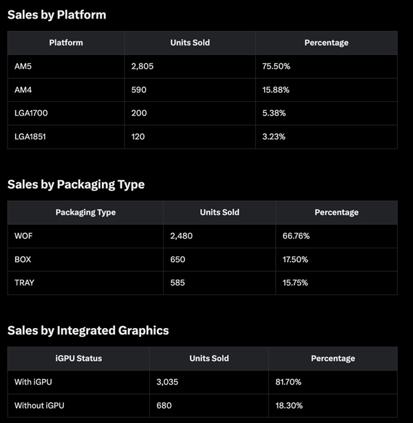 X3D占比过半卖疯了！AMD