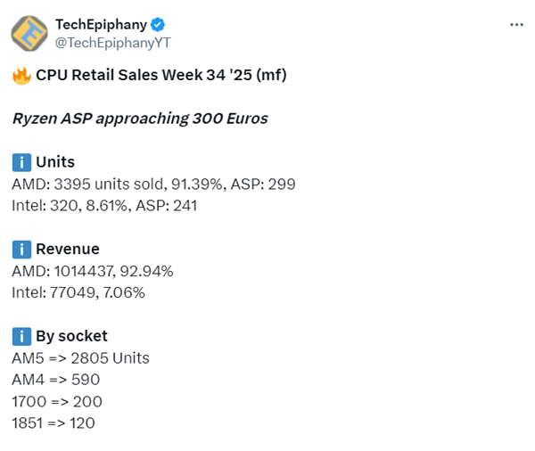 X3D占比过半卖疯了！AMD