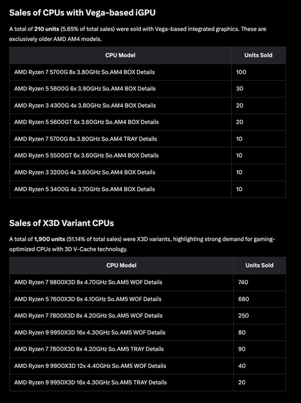 X3D占比过半卖疯了！AMD
