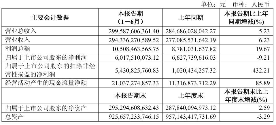上汽集团 2025 上半年扣非净利润同比增长 432.21%，华为合作尚界还有两款产品
