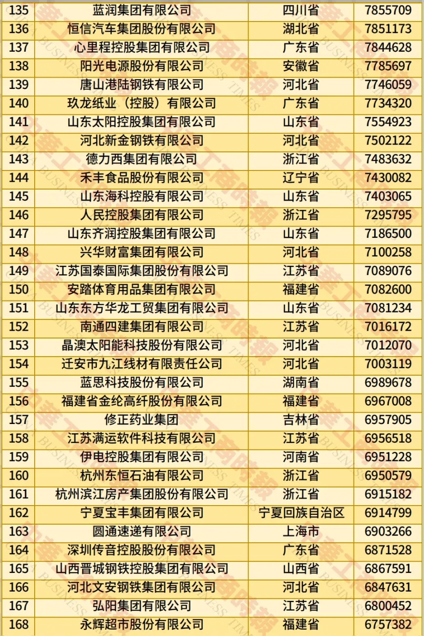 全国工商联发布 2025 年中国民营企业 500 强榜单：京东、阿里巴巴、恒力位居前三