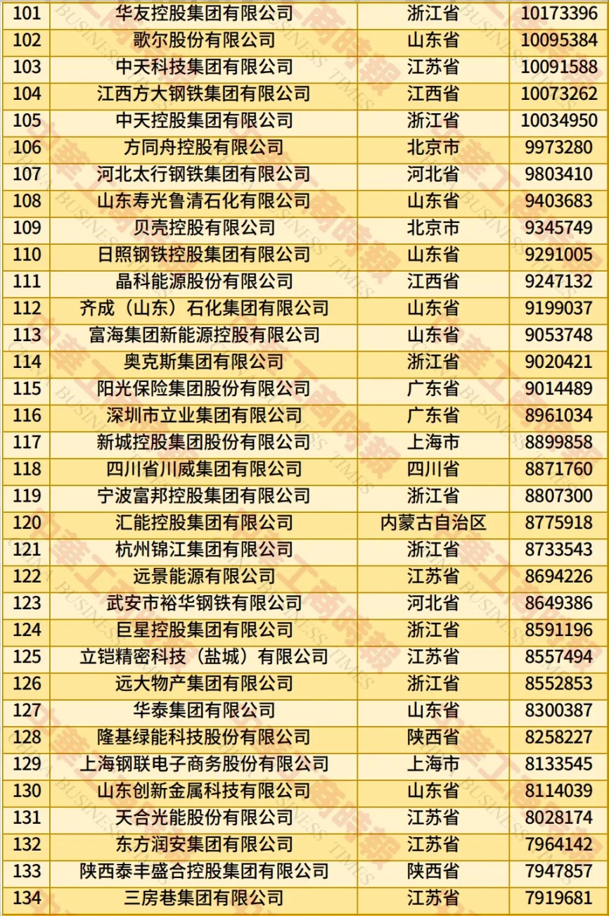 全国工商联发布 2025 年中国民营企业 500 强榜单：京东、阿里巴巴、恒力位居前三