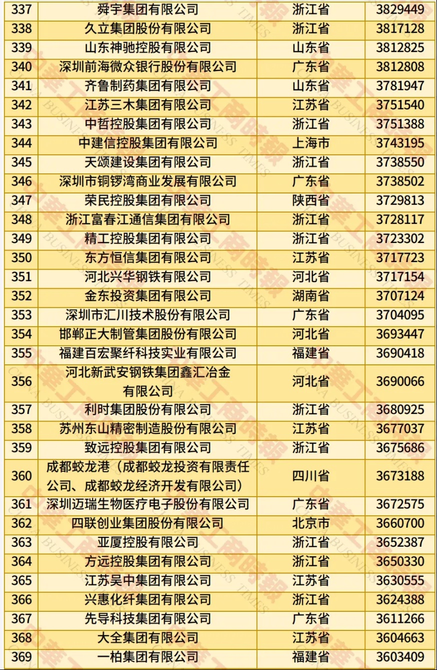 全国工商联发布 2025 年中国民营企业 500 强榜单：京东、阿里巴巴、恒力位居前三