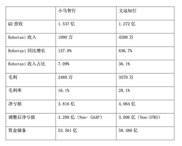 第七代车型完成吐鲁番夏测：小马智行全球首次公开