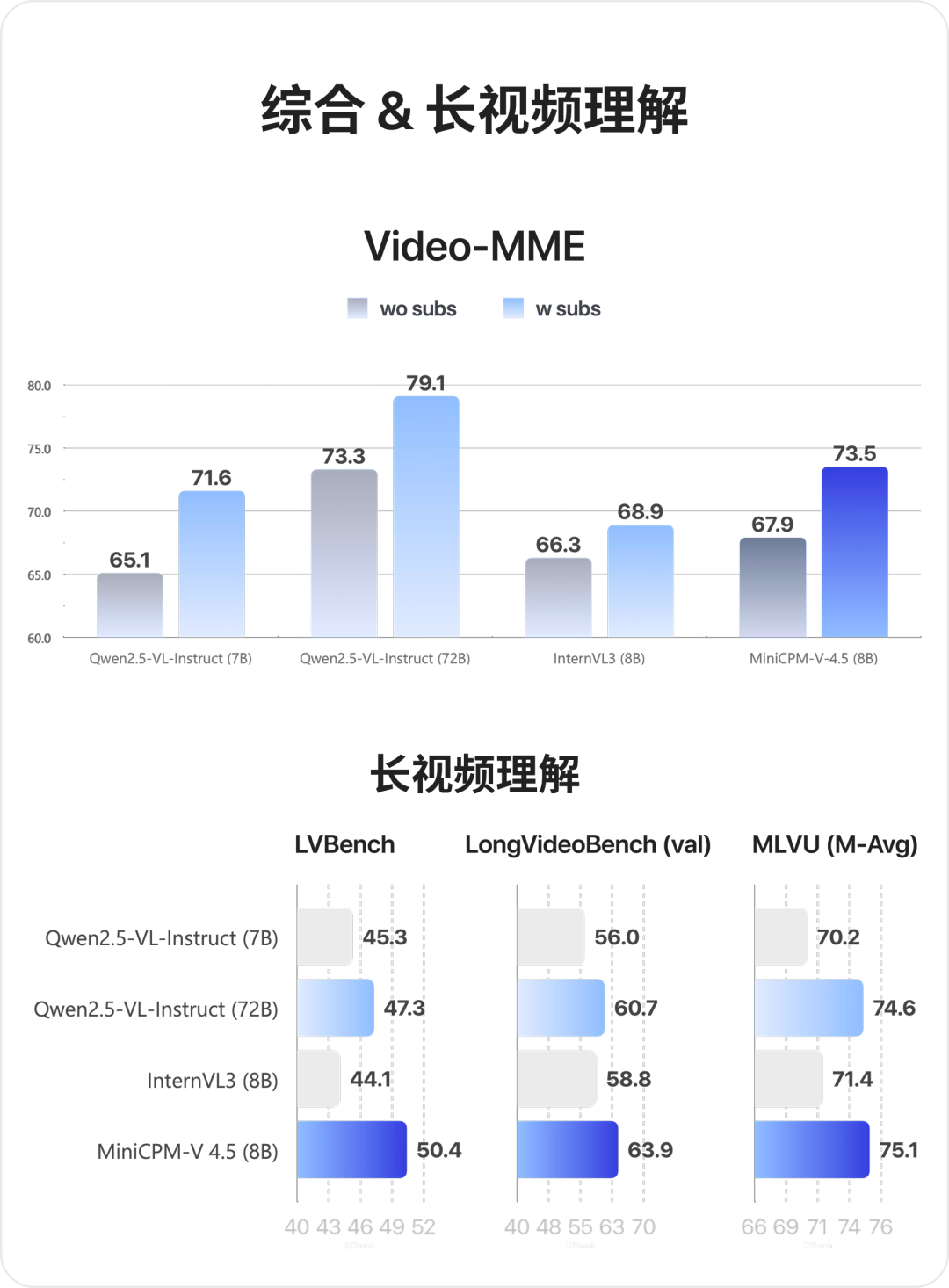 行业首个：8B 参数面壁小钢炮 MiniCPM-V 4.5 开源，号称“最强端侧多模态模型”
