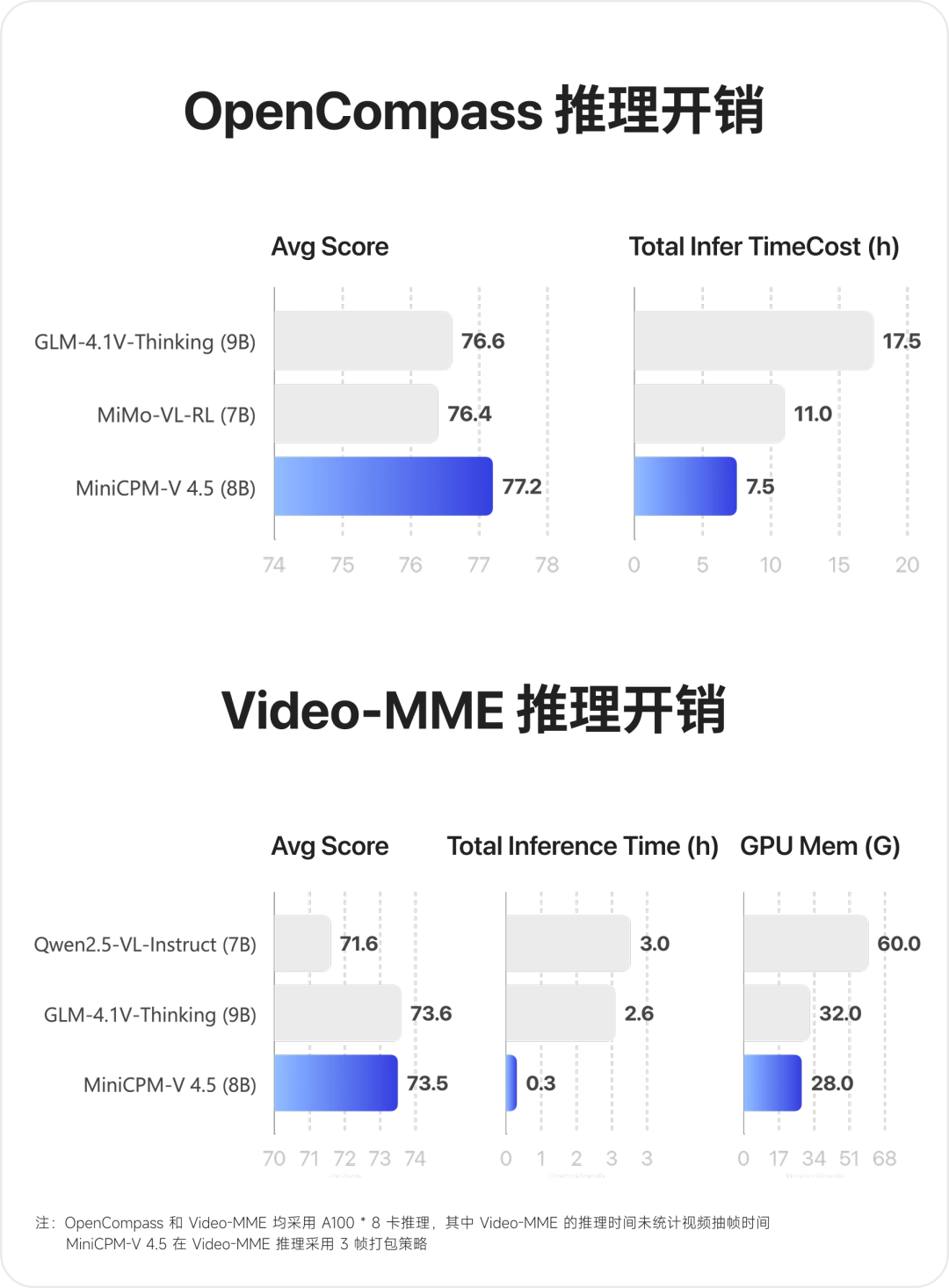 行业首个：8B 参数面壁小钢炮 MiniCPM-V 4.5 开源，号称“最强端侧多模态模型”