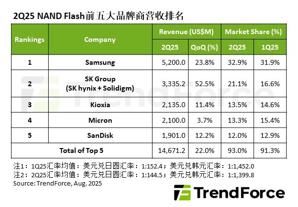 集邦：2025Q2 NAND市场营收统计