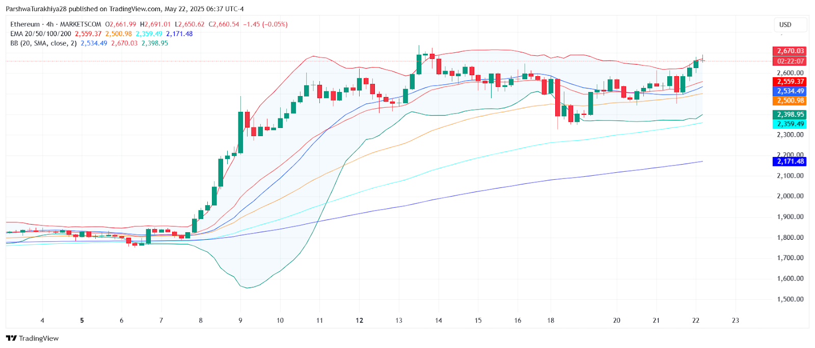 ETHUSD 价格动态（2025 年 5 月）来源：TradingView。