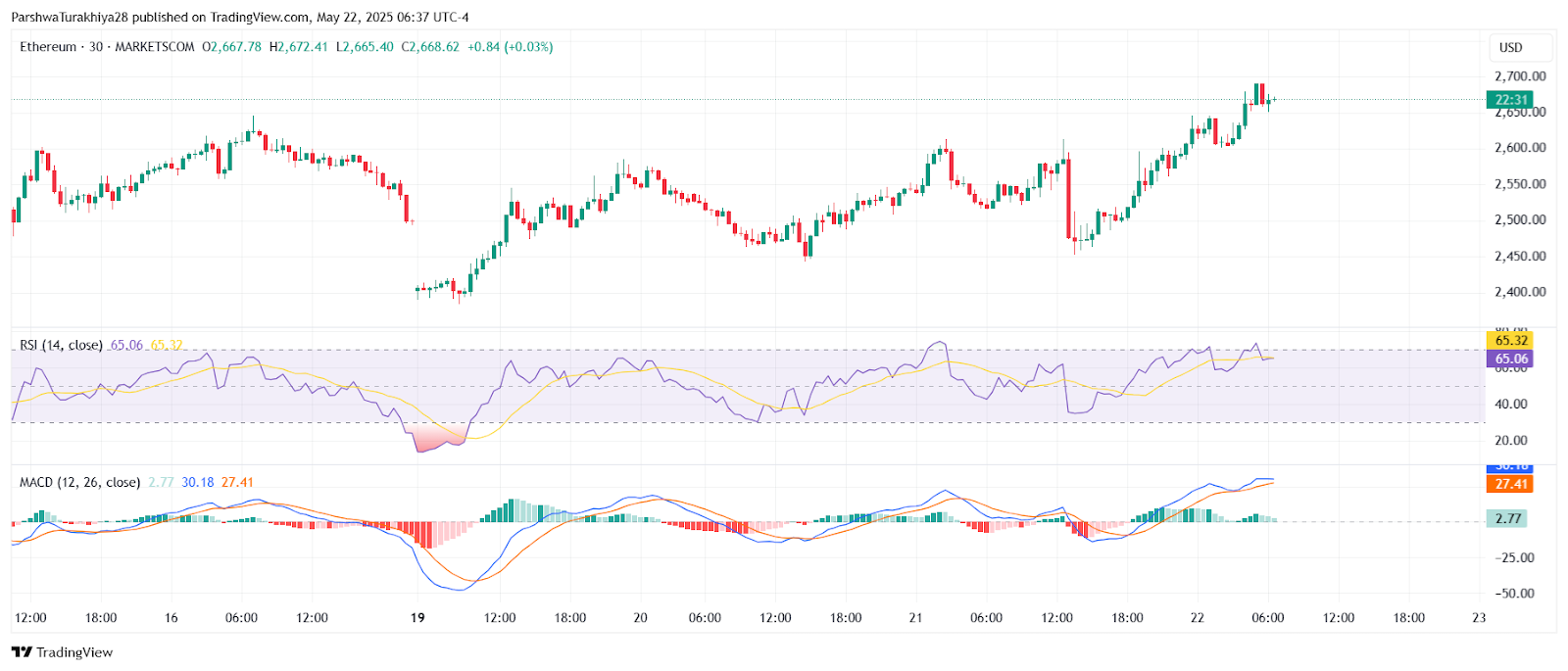 ETHUSD 价格动态（2025 年 5 月）来源：TradingView。