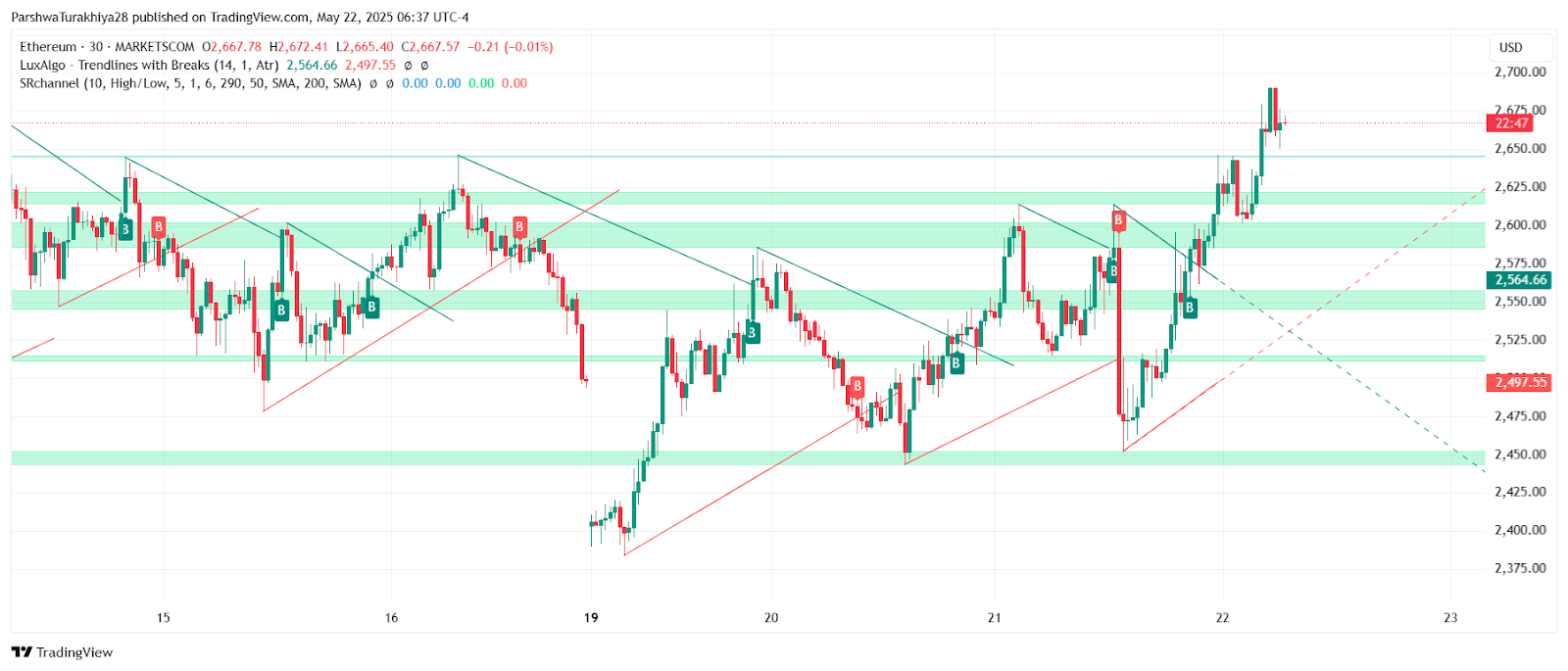 ETHUSD 价格动态（2025 年 5 月）来源：TradingView。