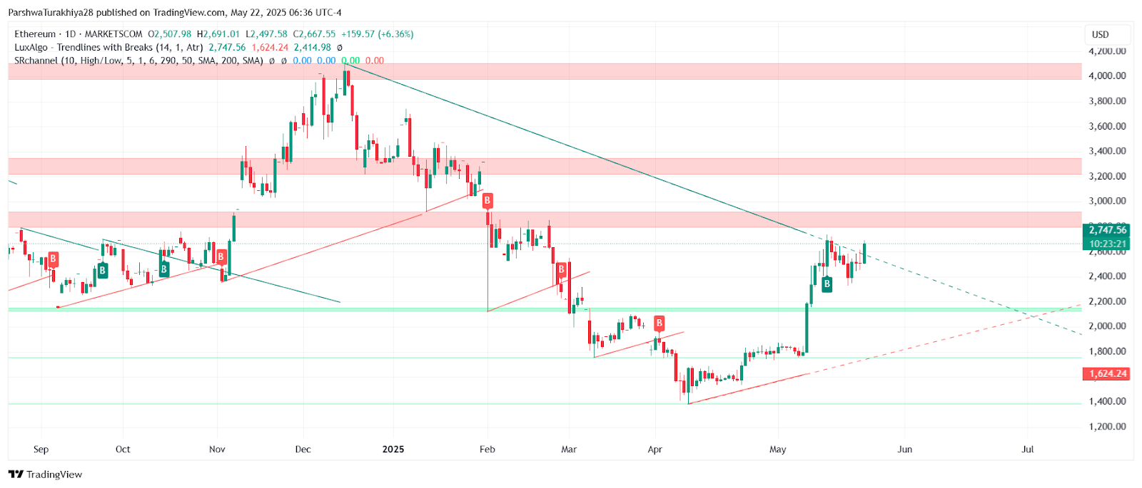 ETHUSD 价格动态（2025 年 5 月）来源：TradingView。