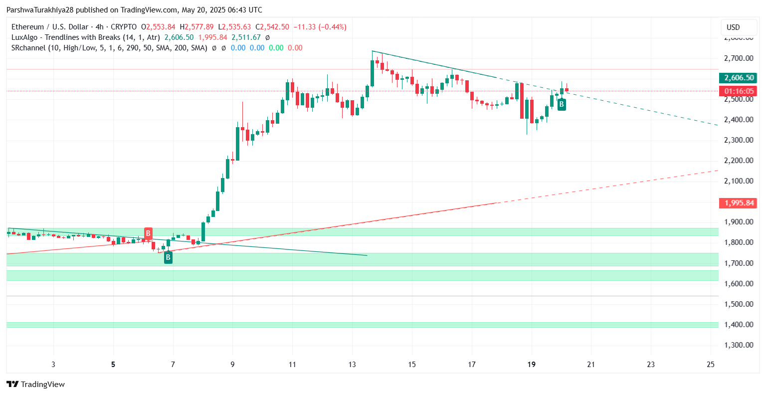 ETHUSD 价格动态（来源：TradingView）