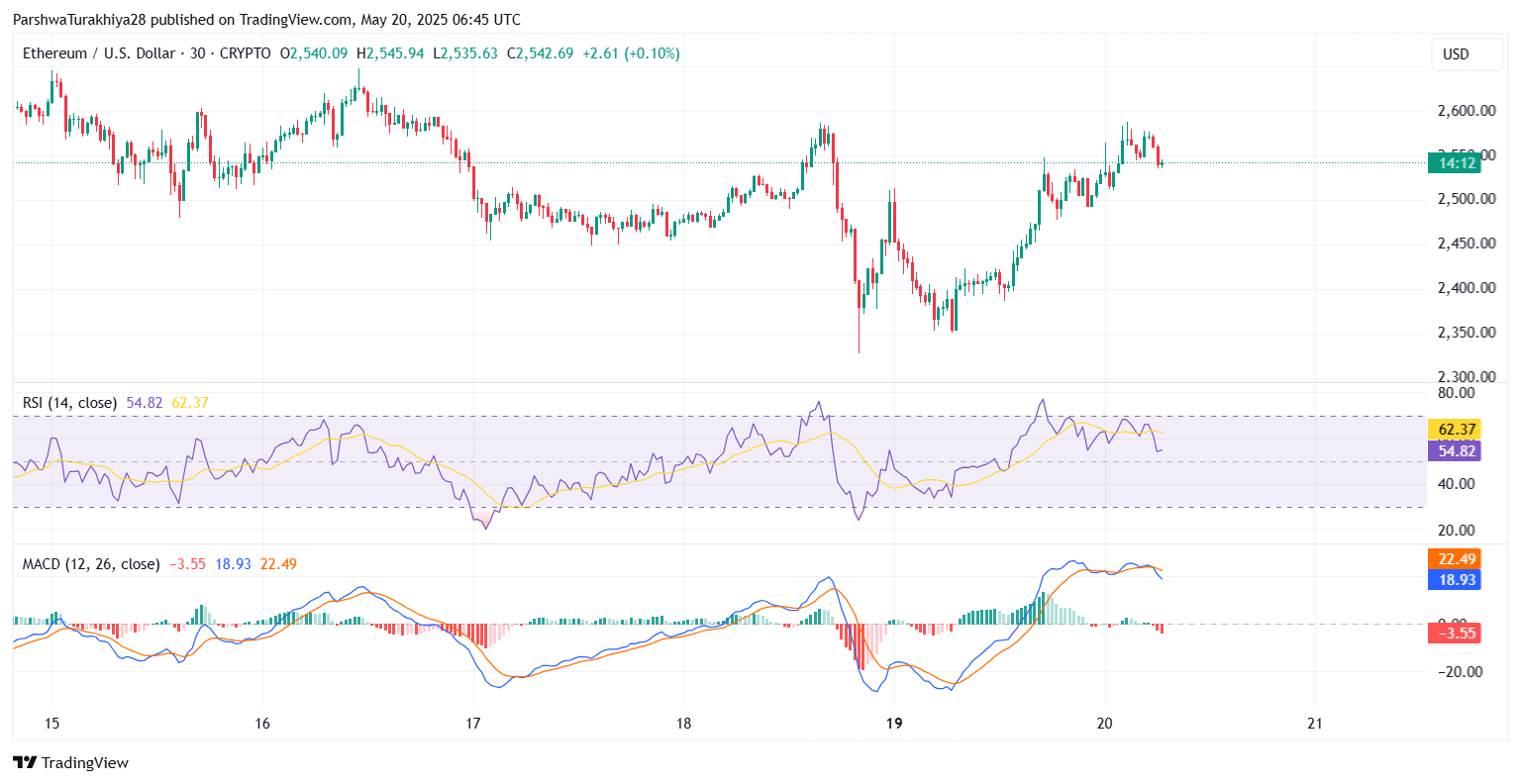 ETHUSD 价格动态（来源：TradingView）