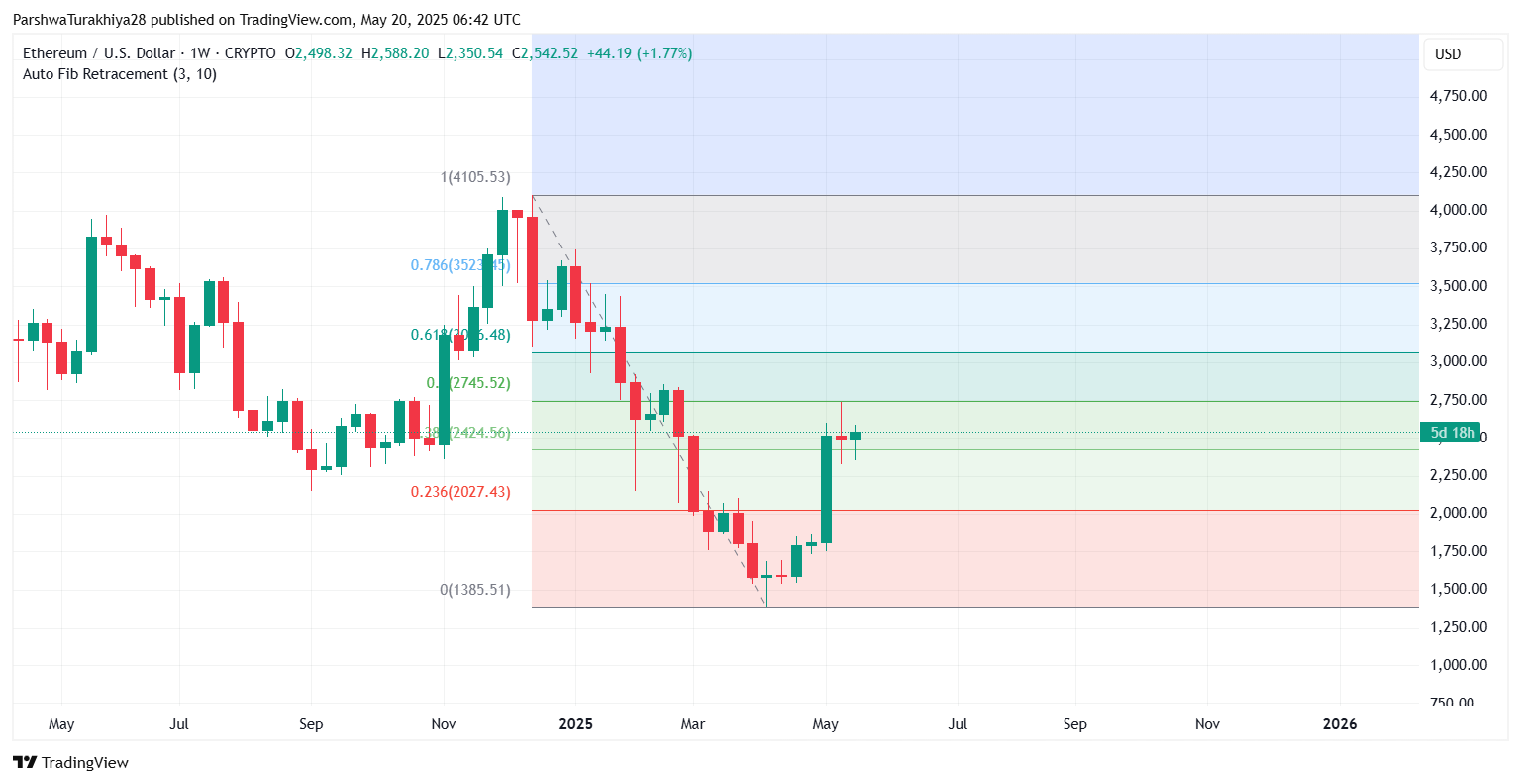 ETHUSD 价格动态（来源：TradingView）