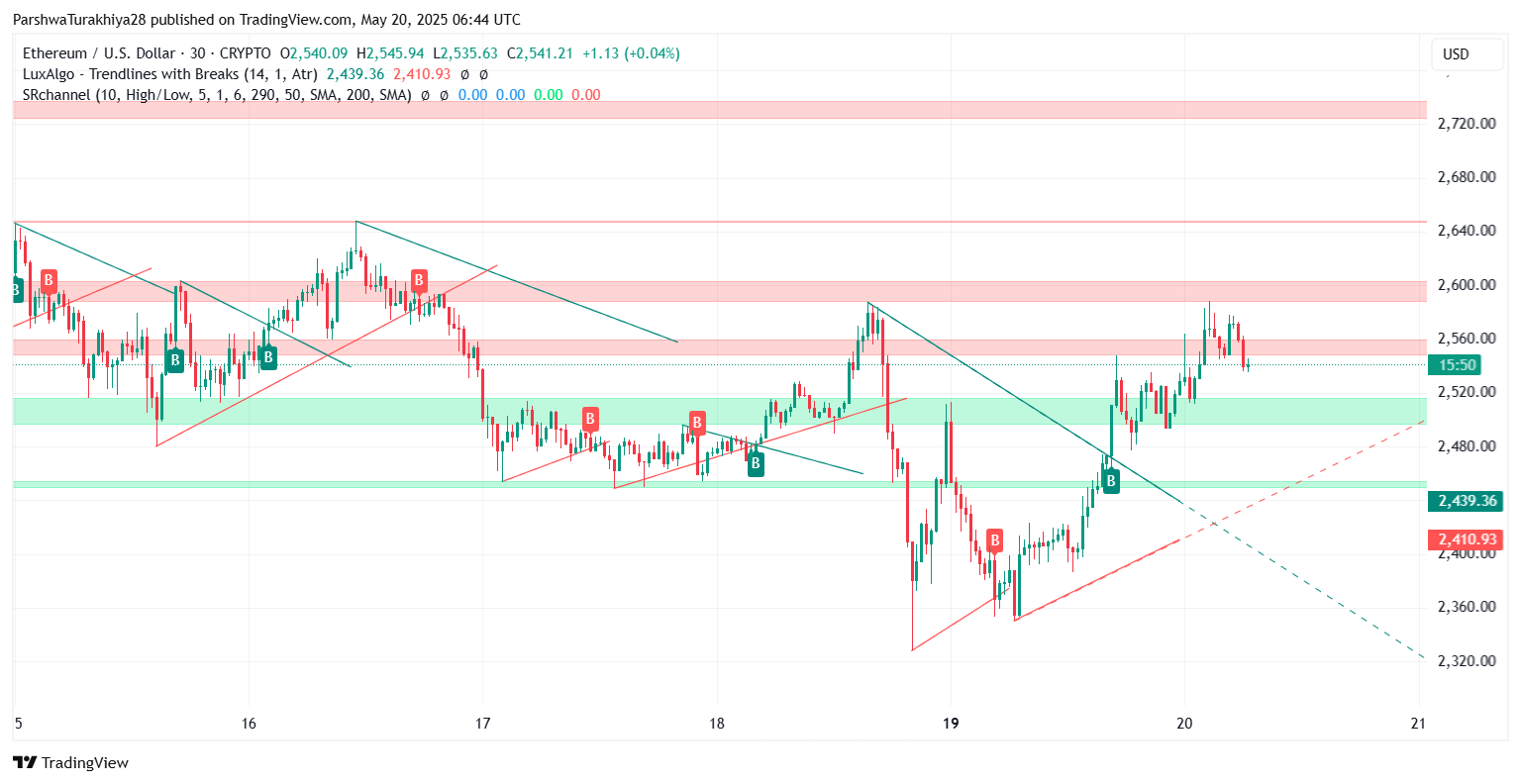 ETHUSD 价格动态（来源：TradingView）