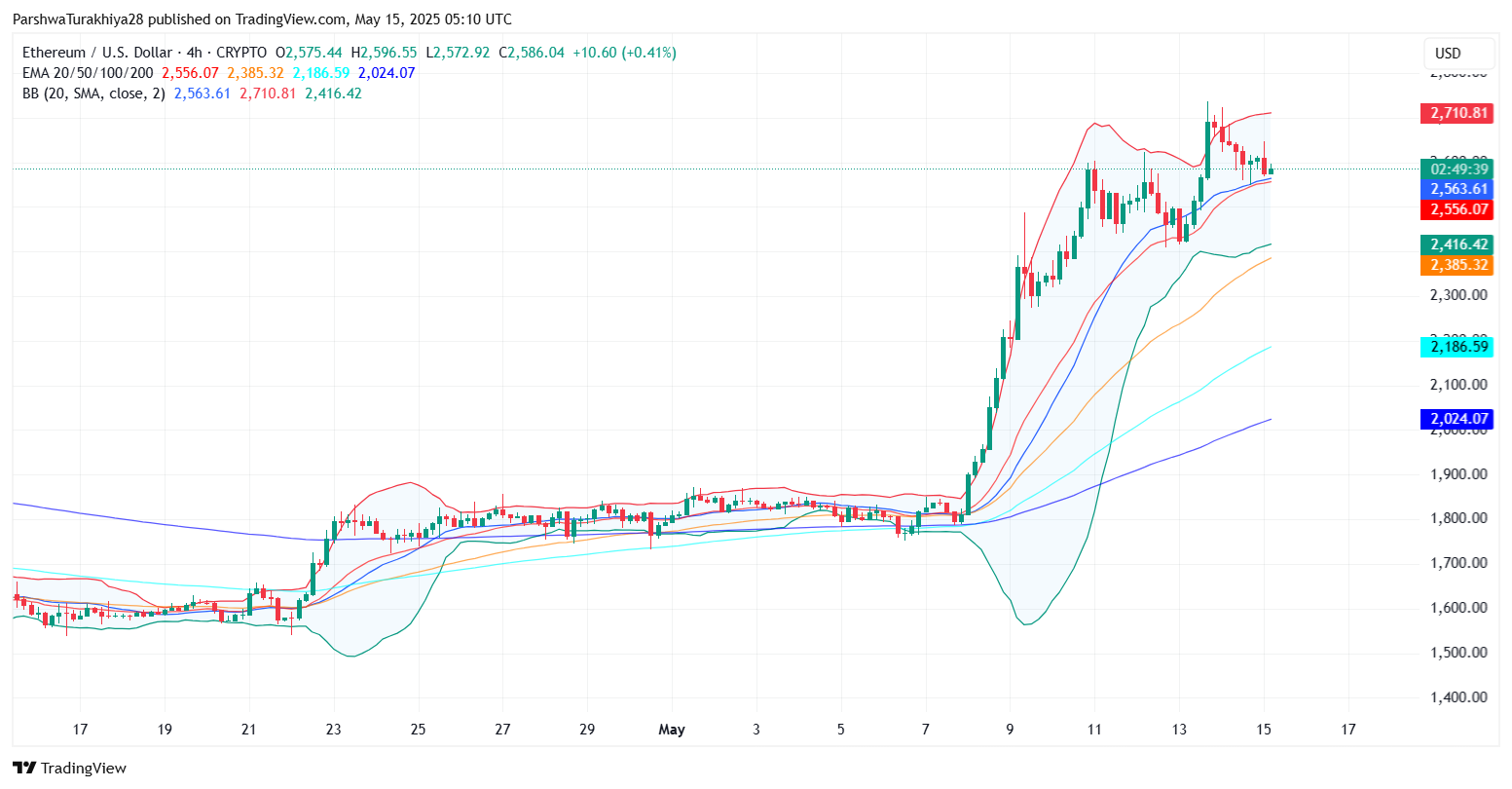 ETHUSD 价格动态（来源：TradingView）