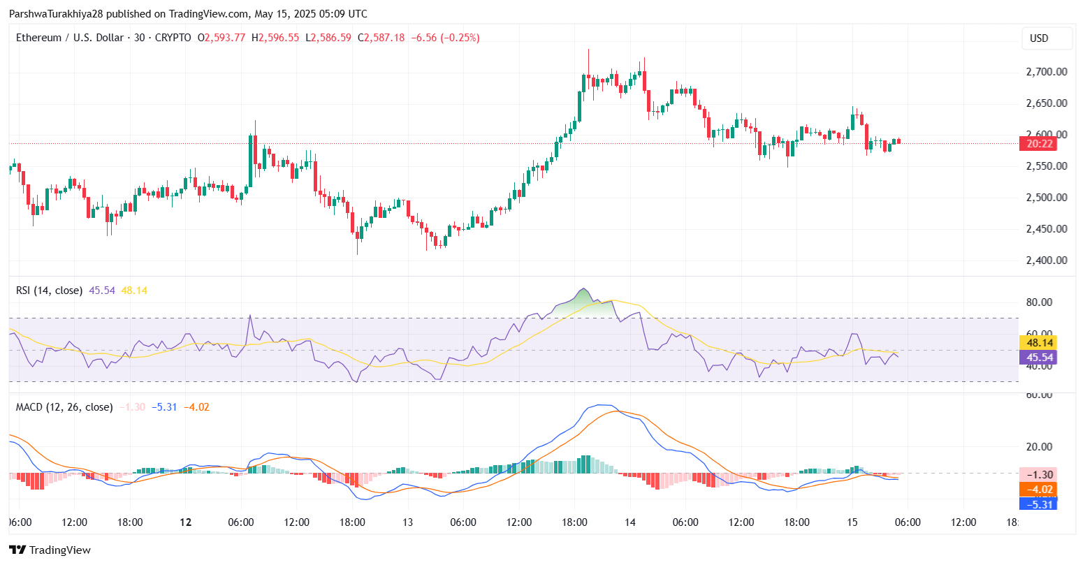 ETHUSD 价格动态（来源：TradingView）