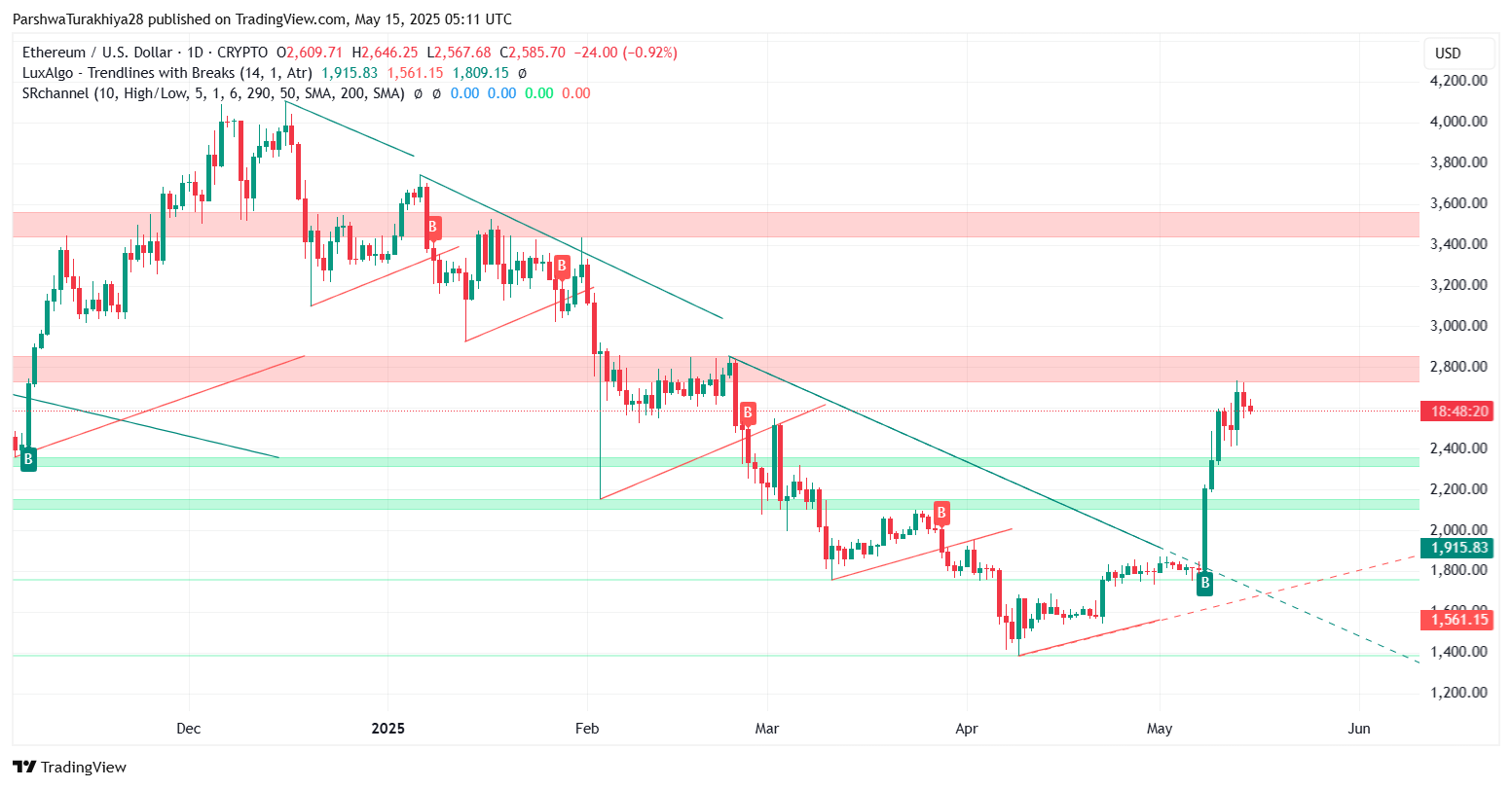 ETHUSD 价格动态（来源：TradingView）