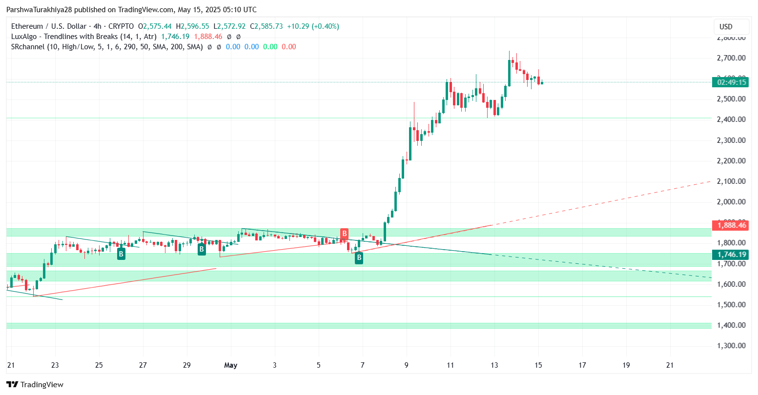 ETHUSD 价格动态（来源：TradingView）