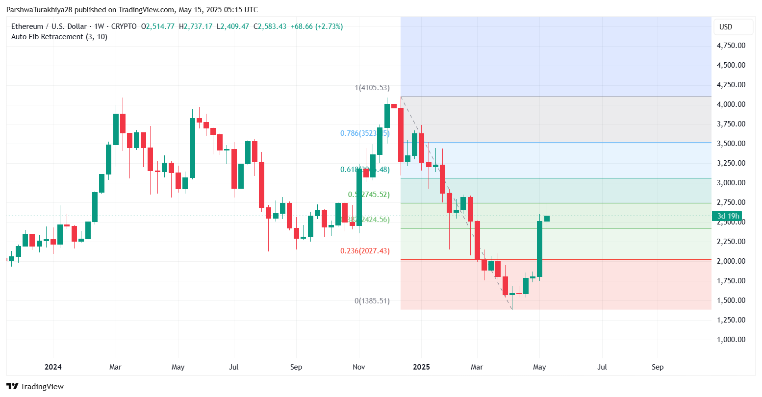 ETHUSD 价格动态（来源：TradingView）