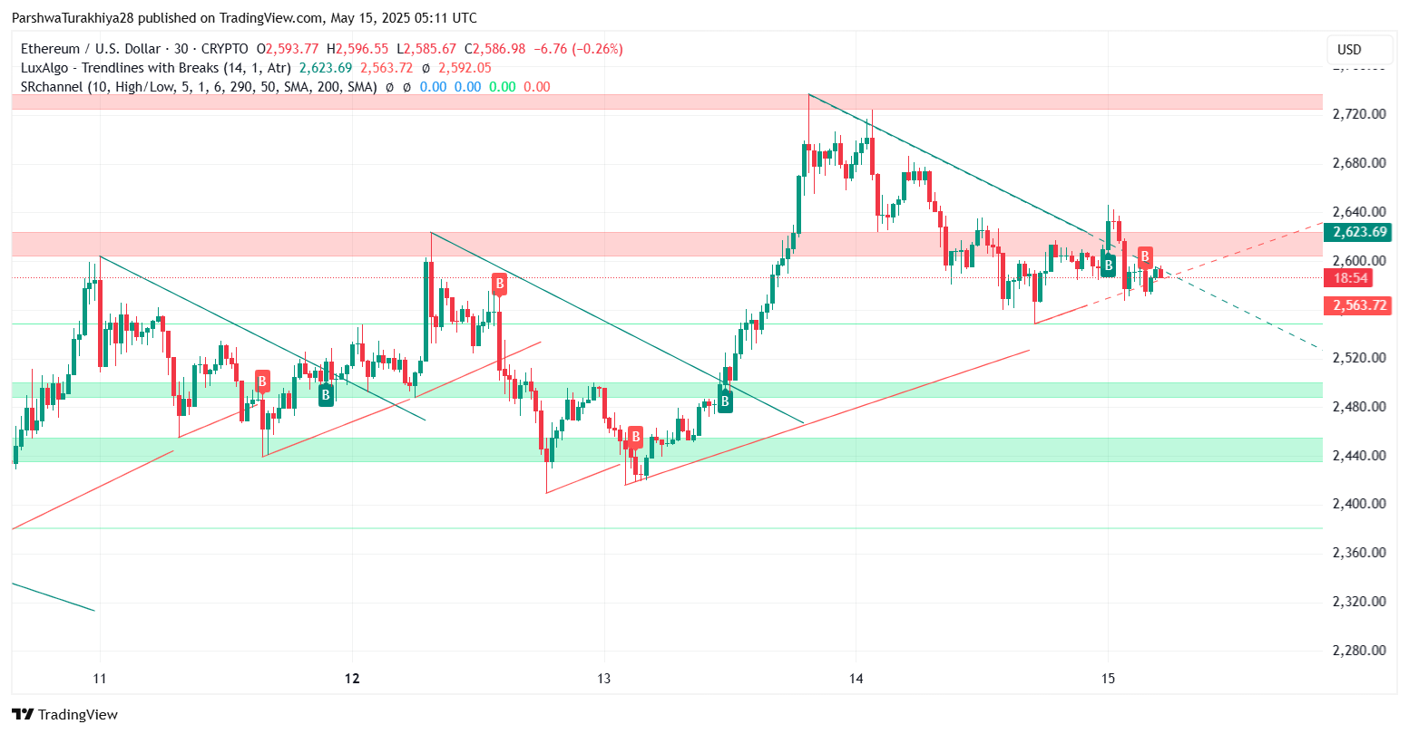 ETHUSD 价格动态（来源：TradingView）