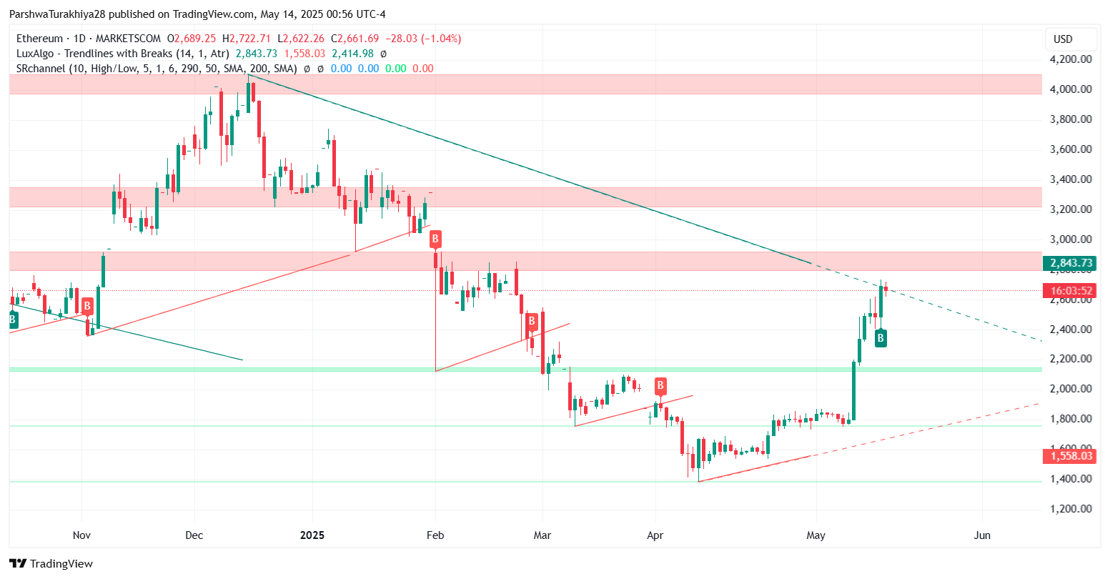 ETH/USD 价格动态（来源：TradingView）