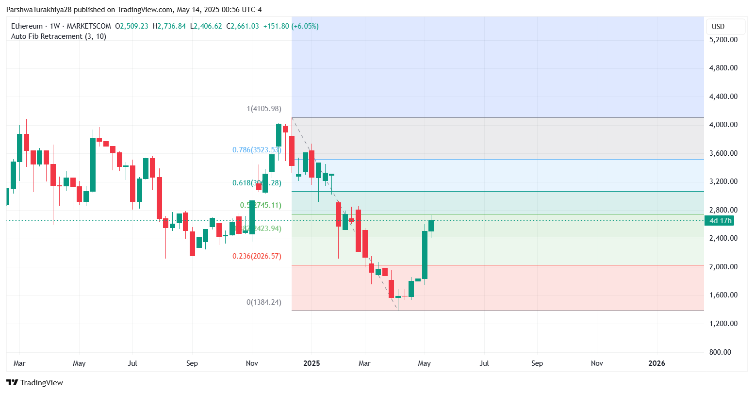 ETH/USD 价格动态（来源：TradingView）