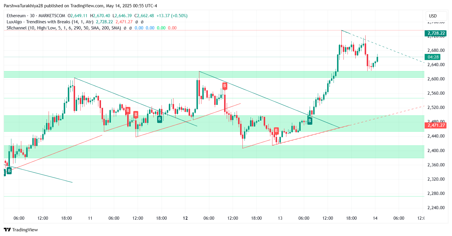 ETH/USD 价格动态（来源：TradingView）
