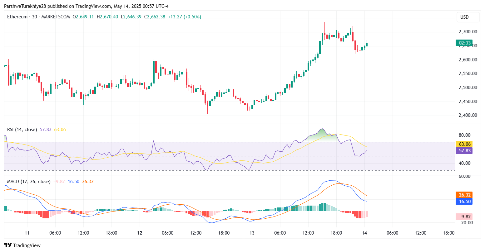 ETH/USD 价格动态（来源：TradingView）