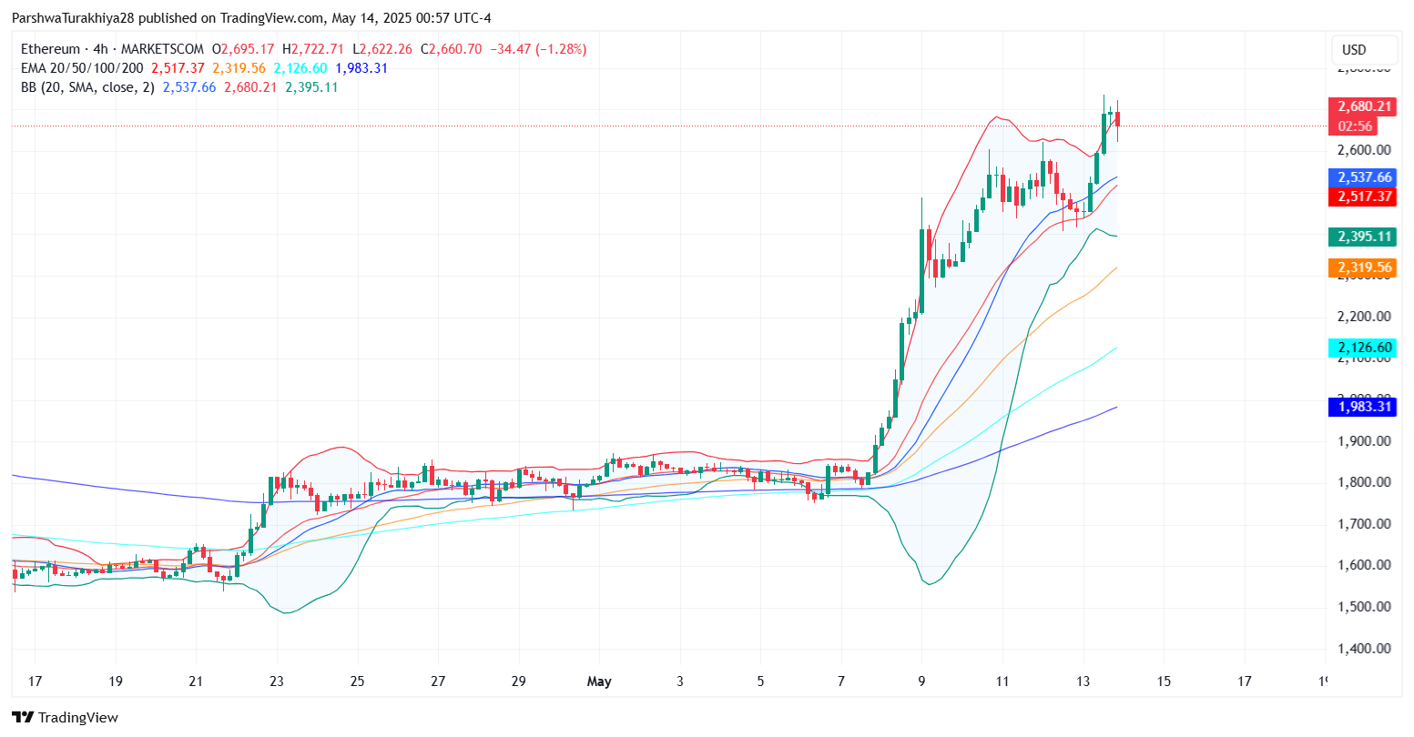 ETH/USD 价格动态（来源：TradingView）