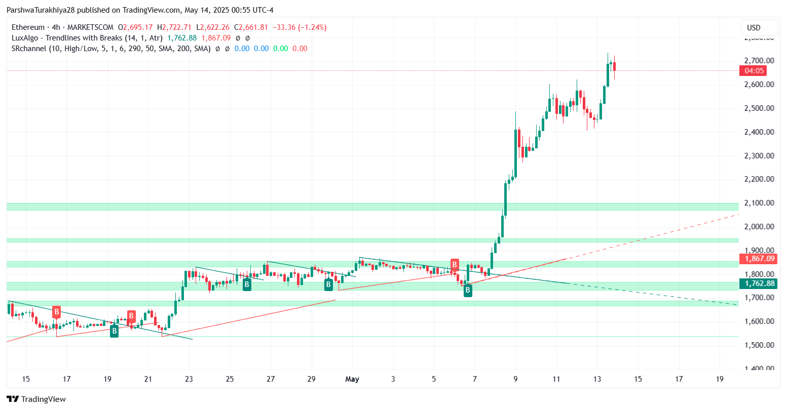 ETH/USD 价格动态（来源：TradingView）