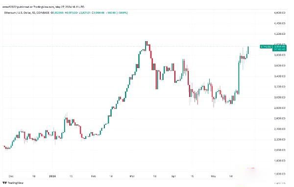 ETH/美元日线图。 来源：TradingView