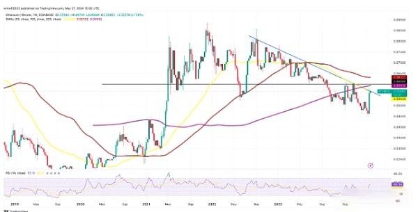 ETH/BTC 周线图。 来源：TradingView