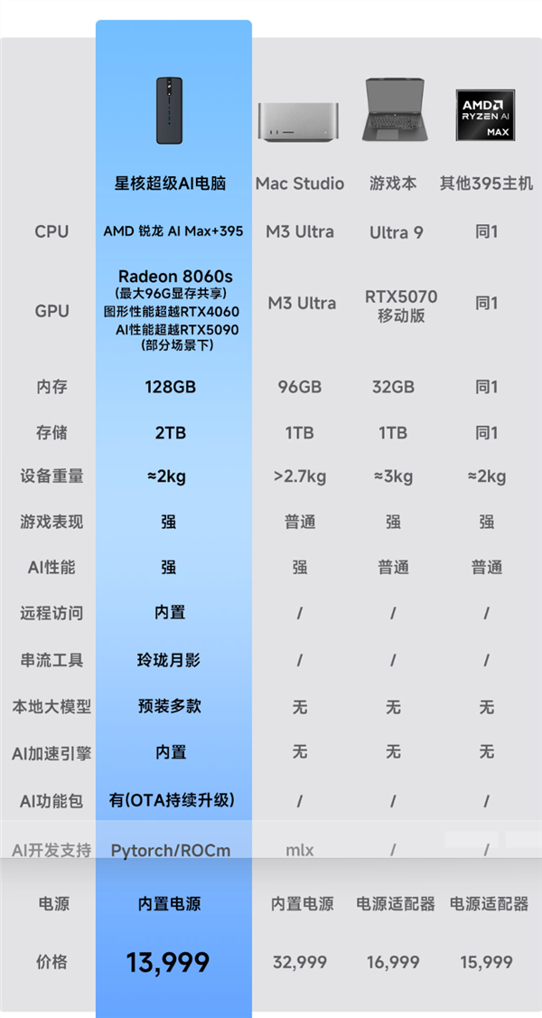 星核超级AI电脑小米有品众筹破500万！锐龙AI