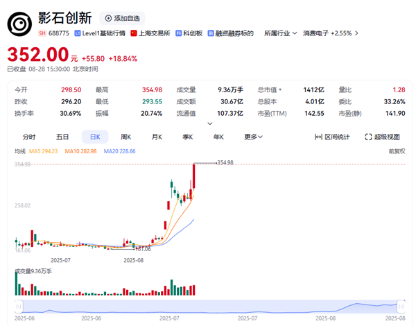 股价超350元新高
