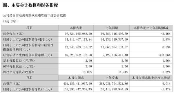 格力上半年营收973.25亿：下滑2.46%