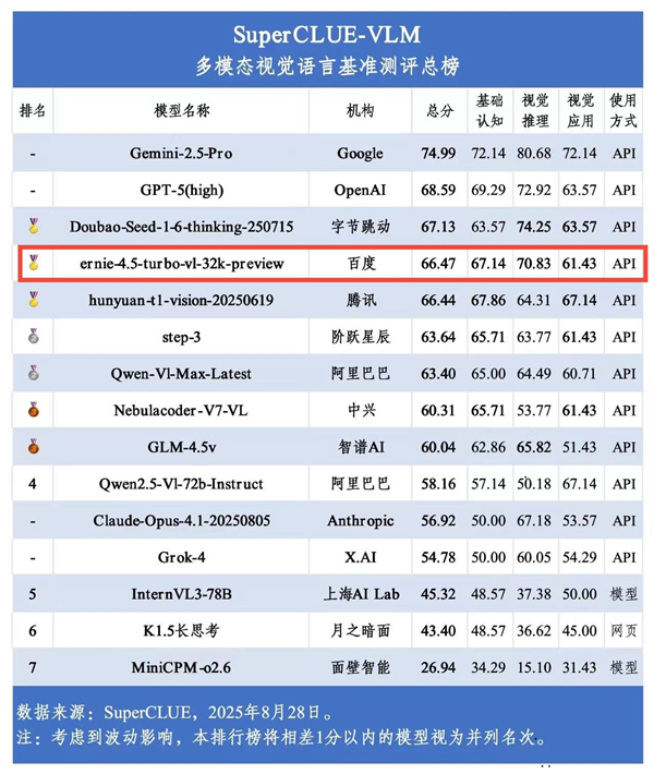 SuperCLUE多模态视觉评测榜出炉：文心4.5