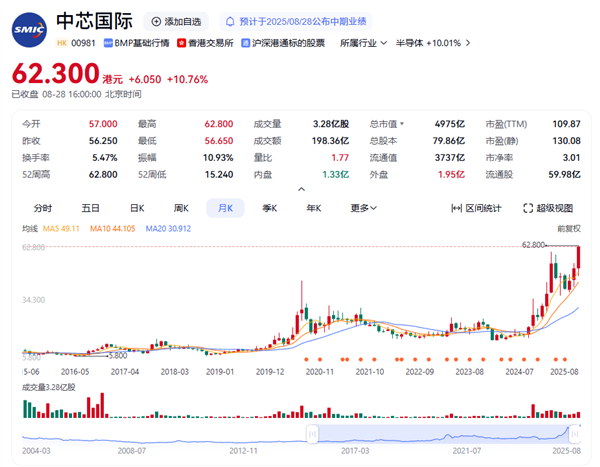 中芯国际上半年营收超300亿
